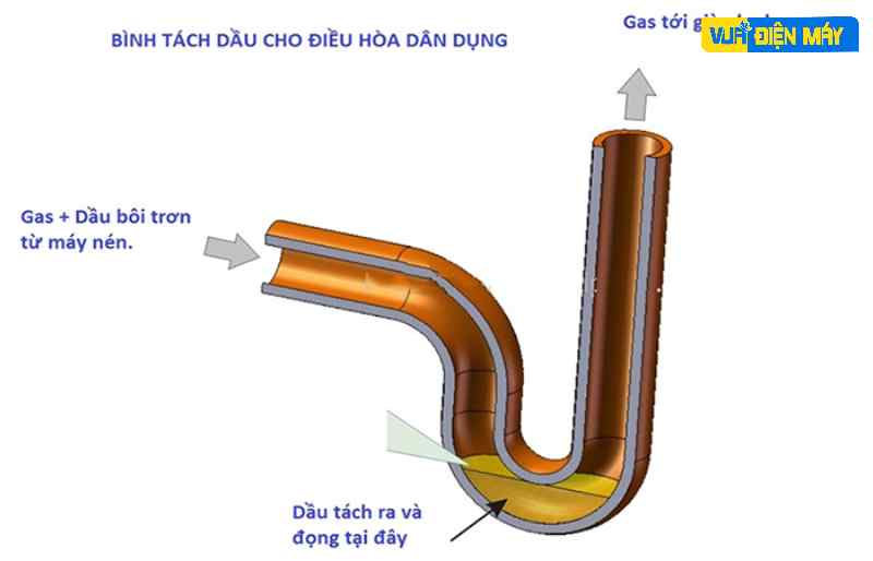 cơ chế hoạt động của bẫy dầu máy lạnh
