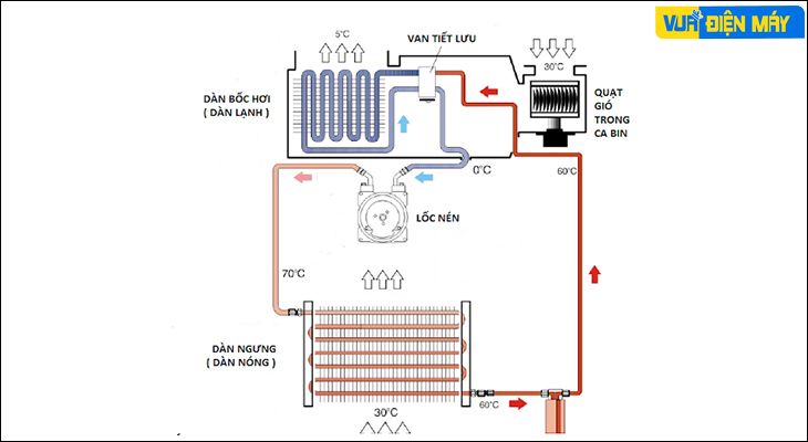 Nguyên lý hoạt động của Block máy lạnh