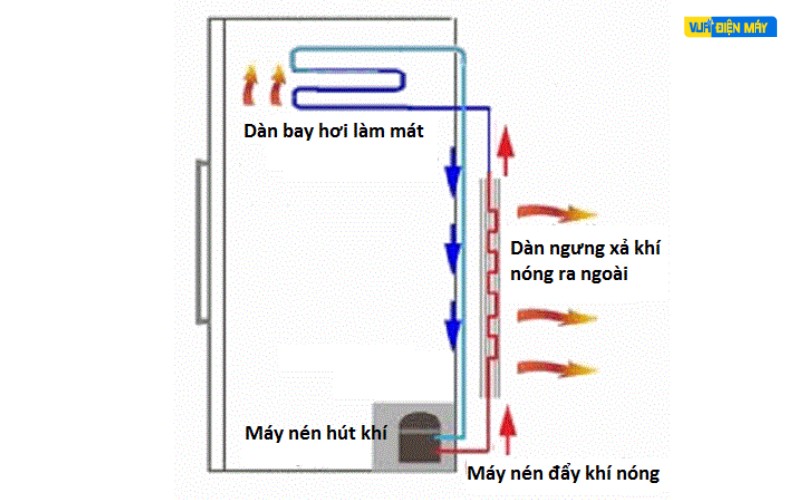cơ chế hoạt động gây ra tủ lạnh bị nóng